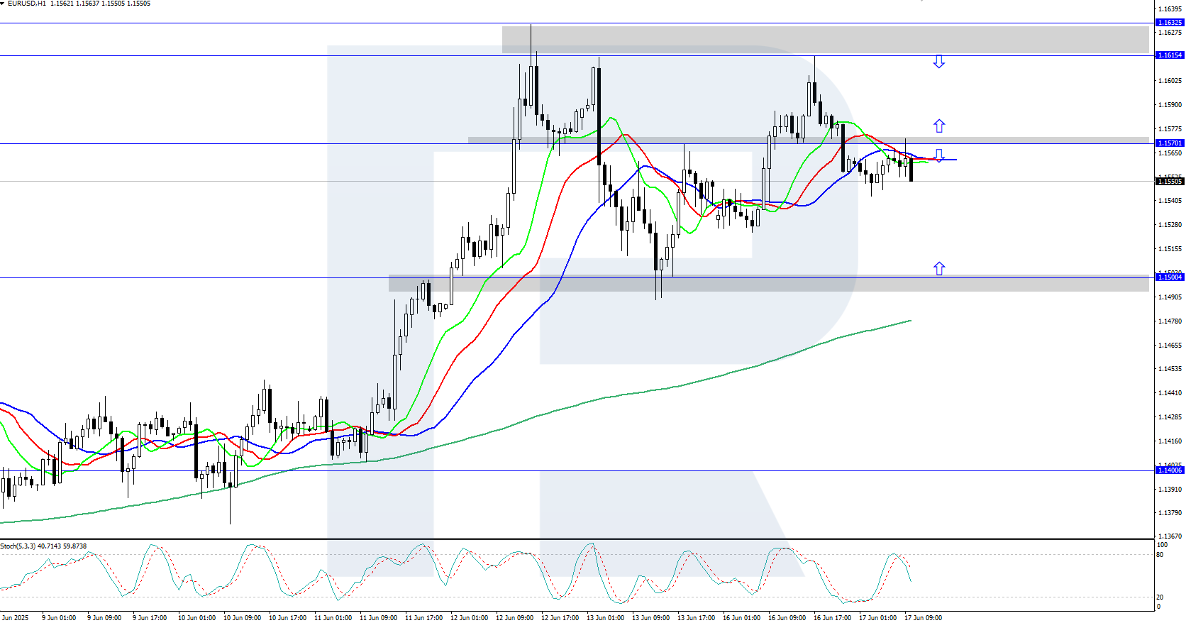 EURUSD technical analysis