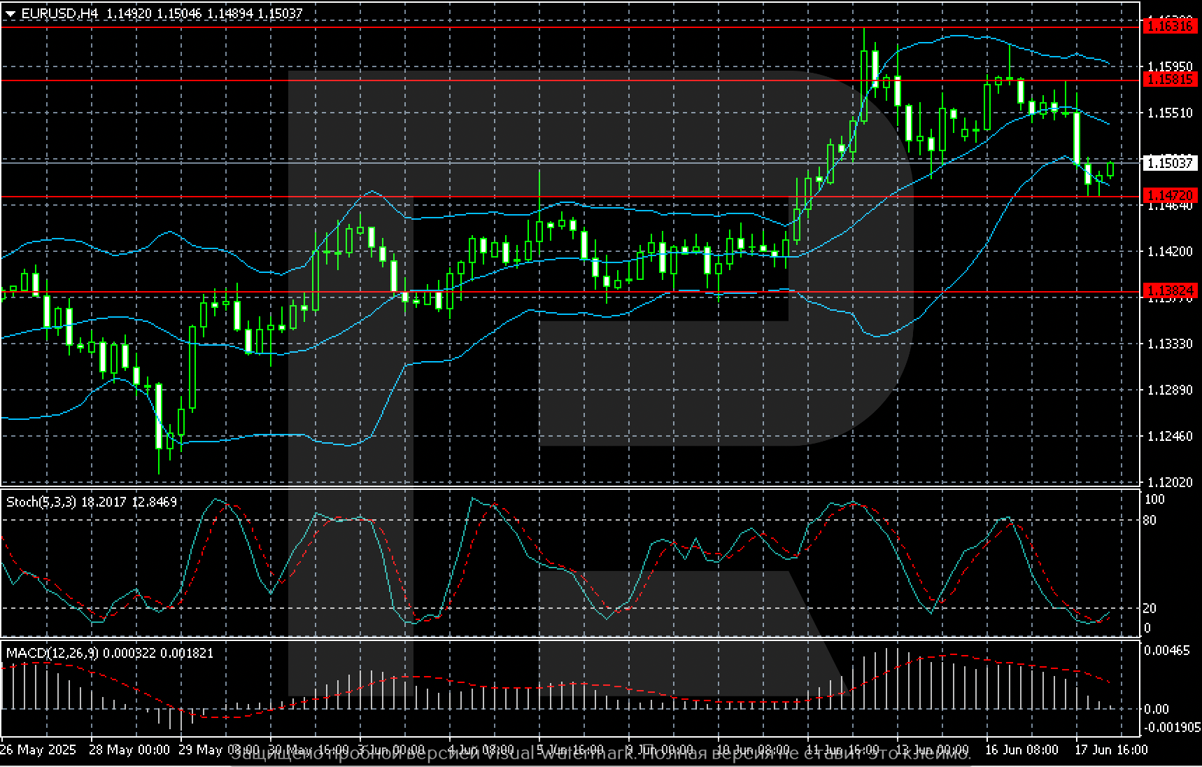EURUSD technical analysis