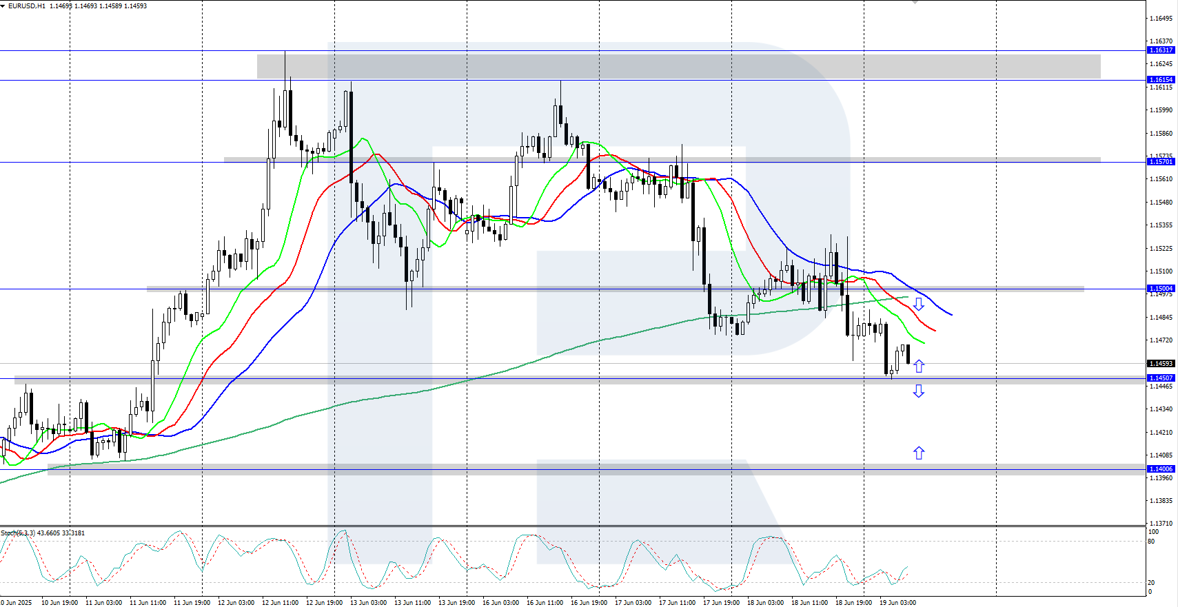 EURUSD technical analysis