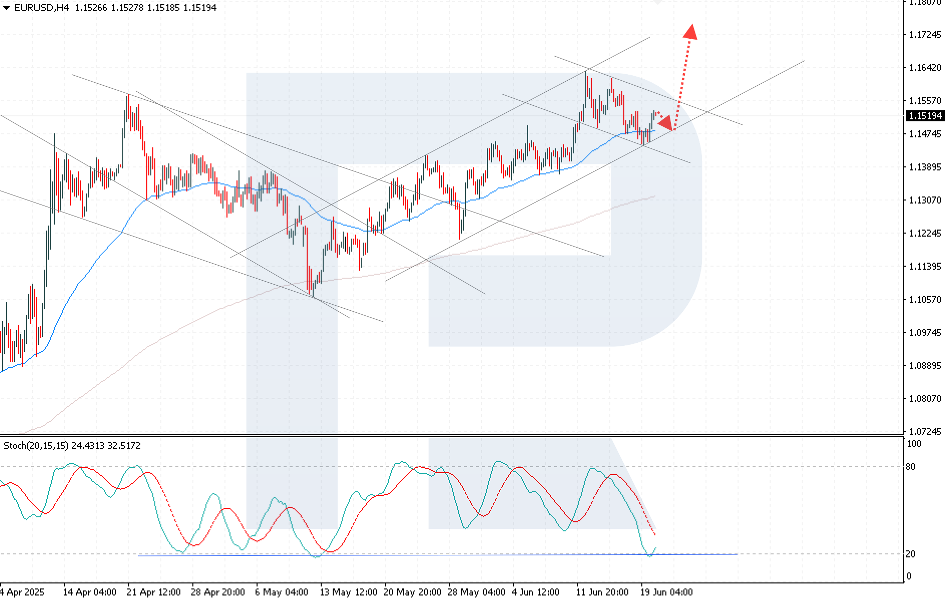EURUSD technical analysis