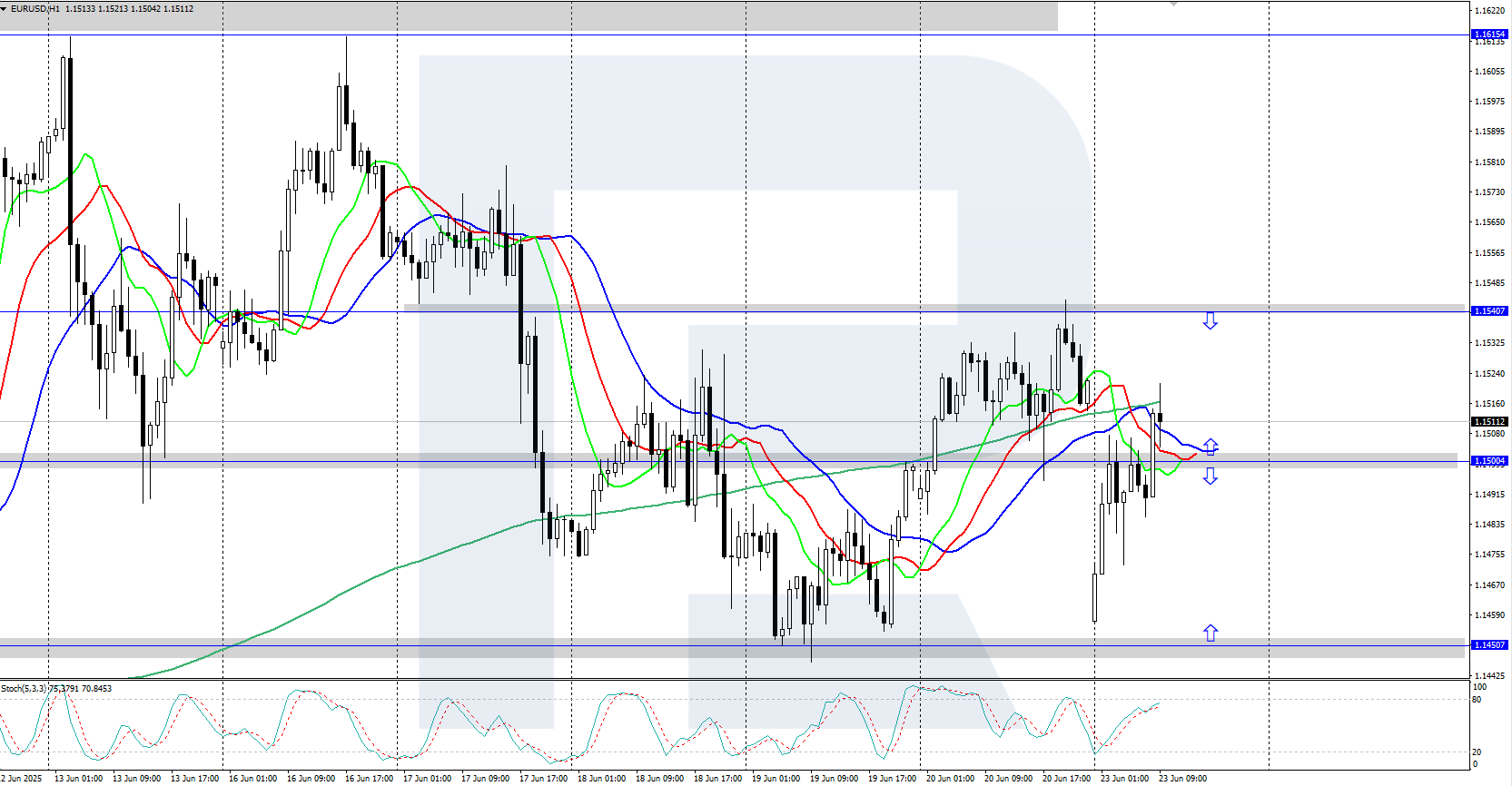 EURUSD technical analysis for 23 June 2025