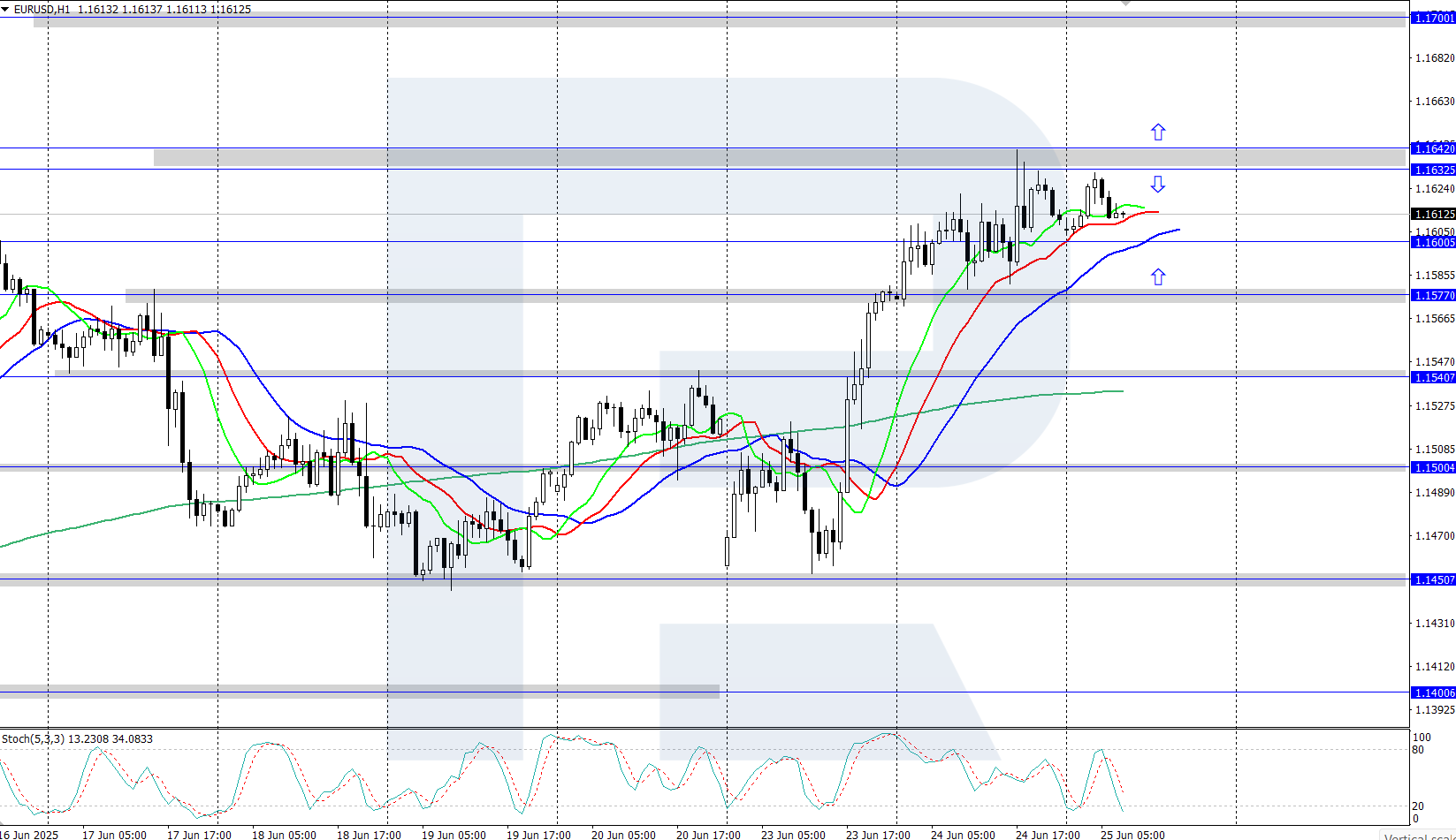 EURUSD technical analysis for 25 June 2025