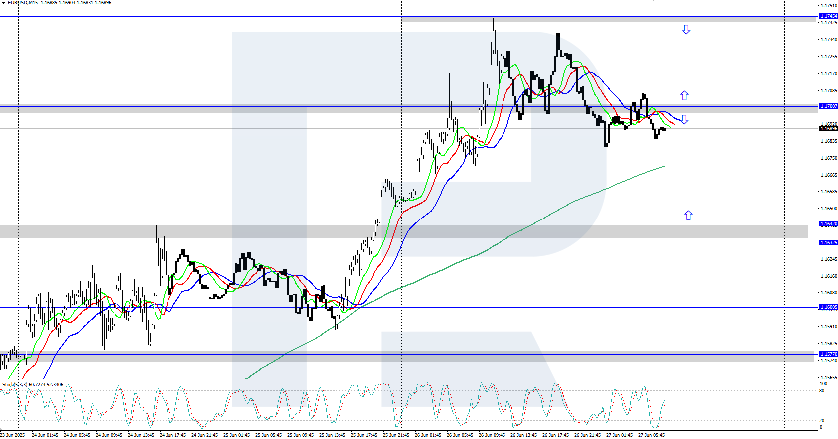 EURUSD technical analysis for 27 June 2025