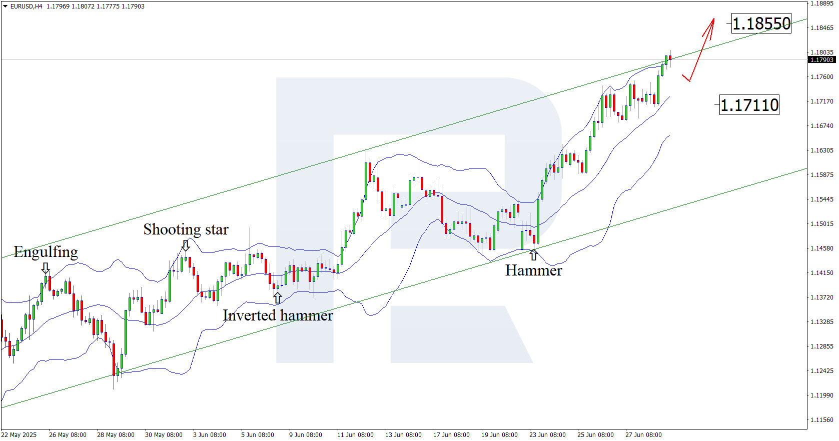 EURUSD technical analysis for 1 July 2025