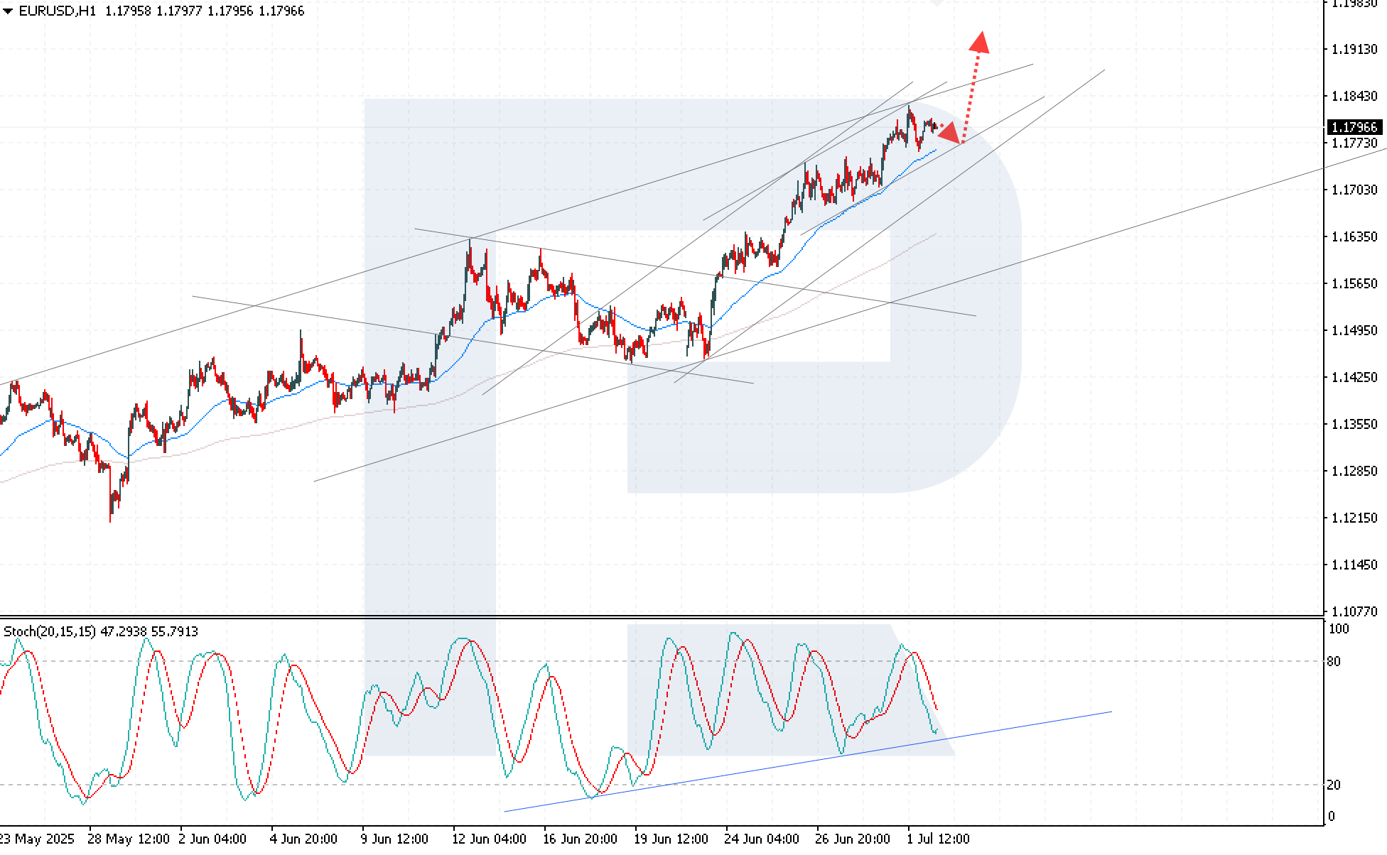 EURUSD technical analysis for 2 July 2025
