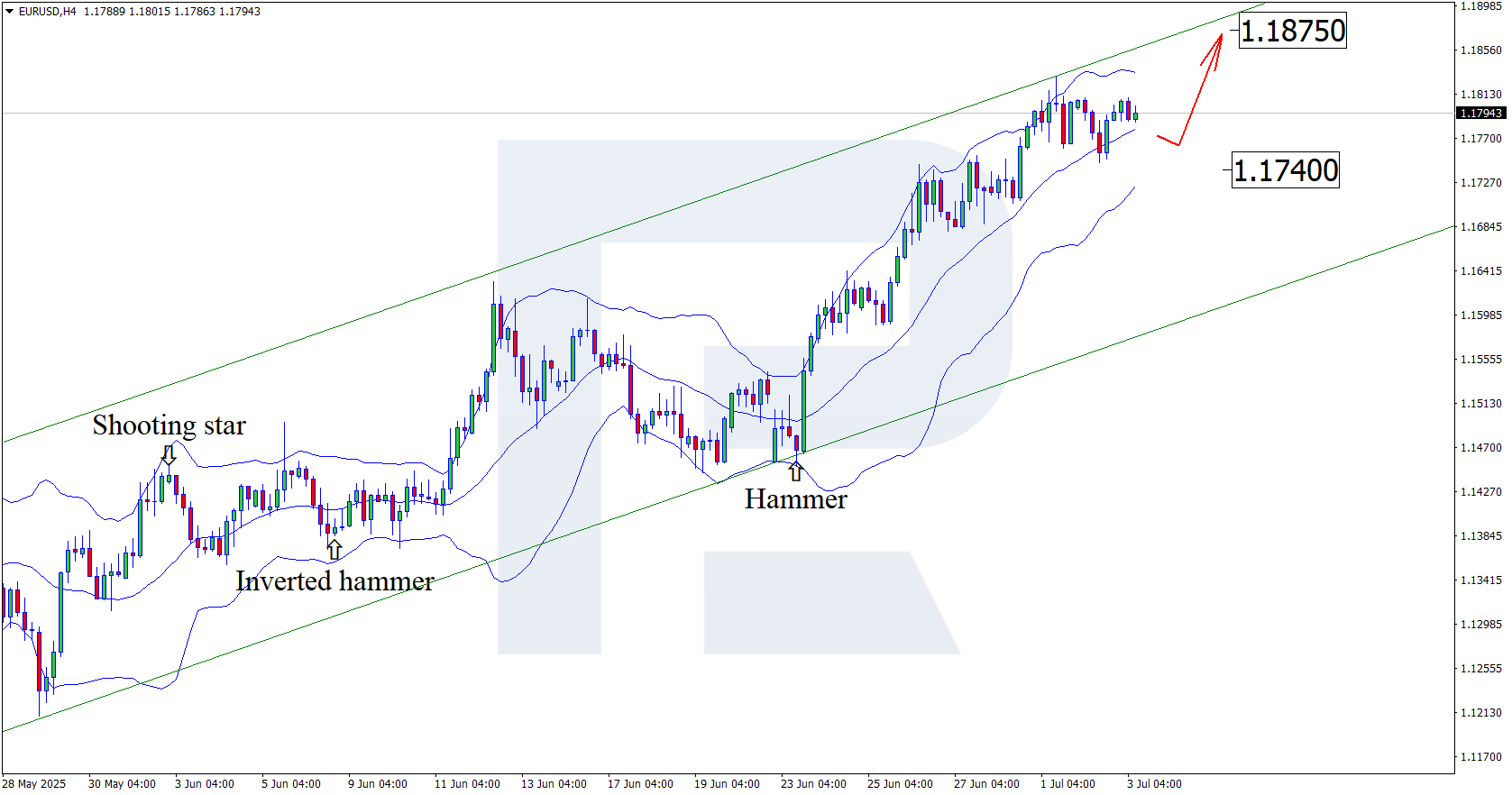 EURUSD technical analysis for 3 July 2025