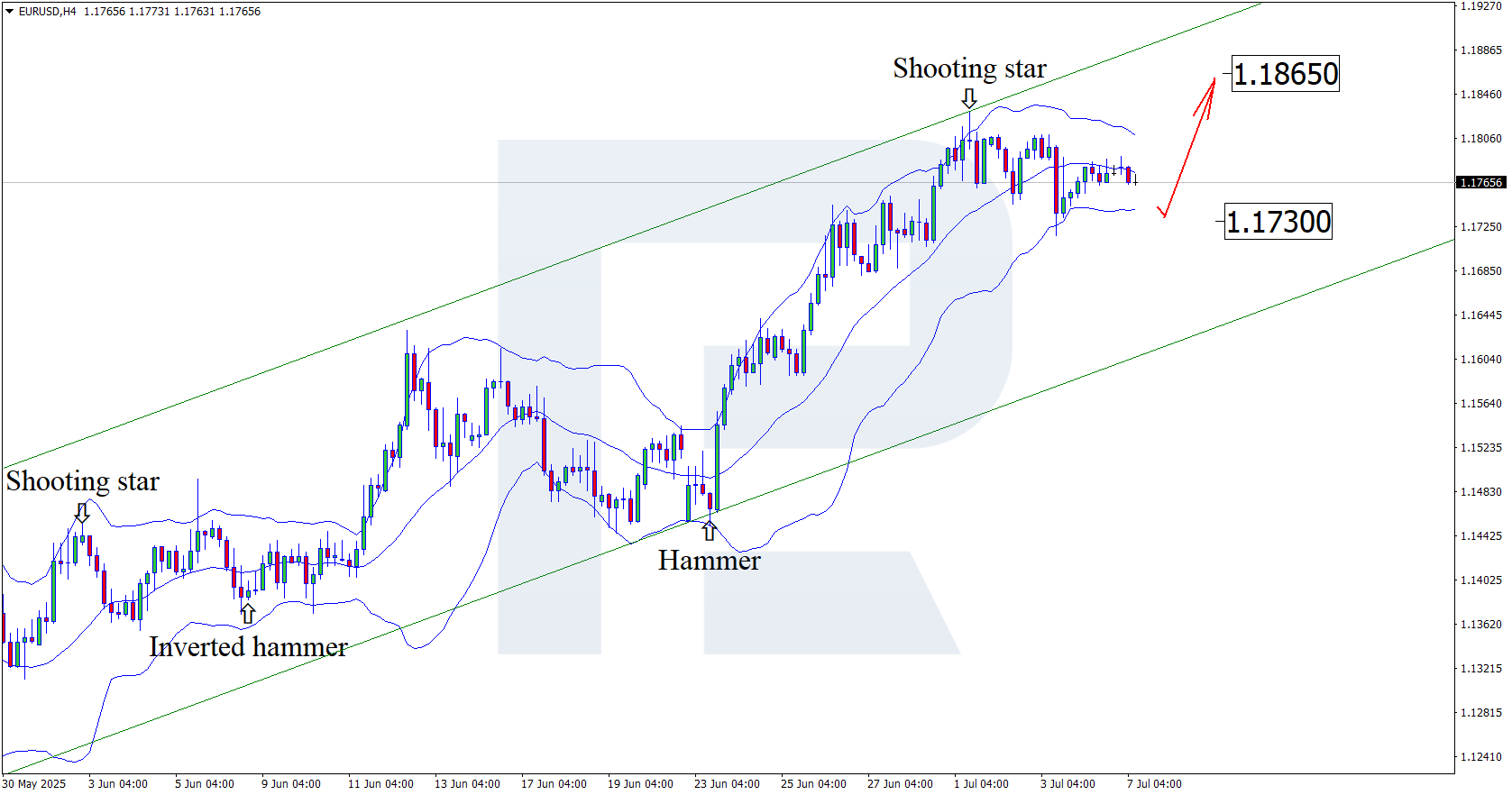 EURUSD technical analysis for 7 July 2025