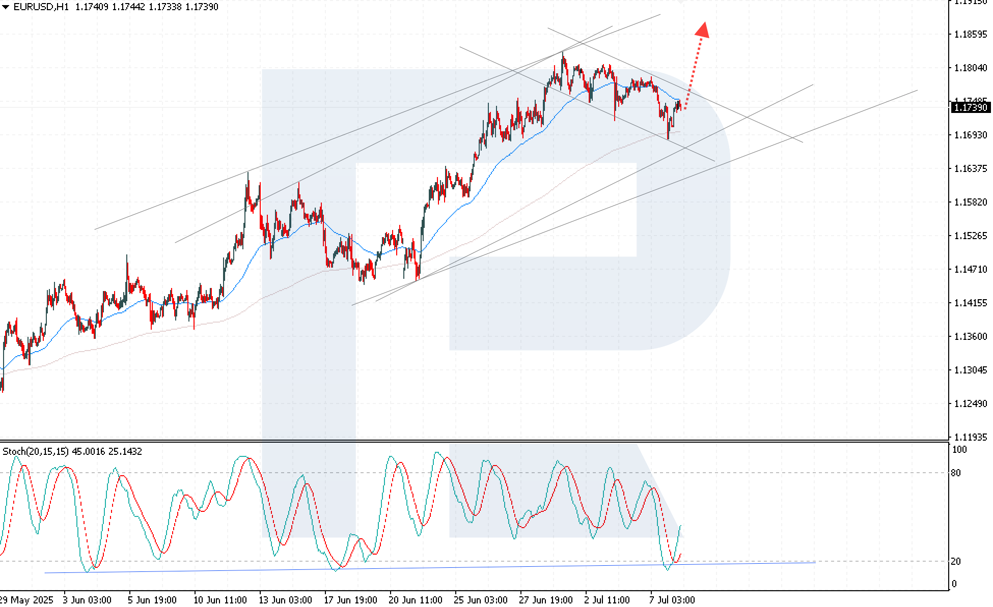 EURUSD technical analysis for 8 July 2025