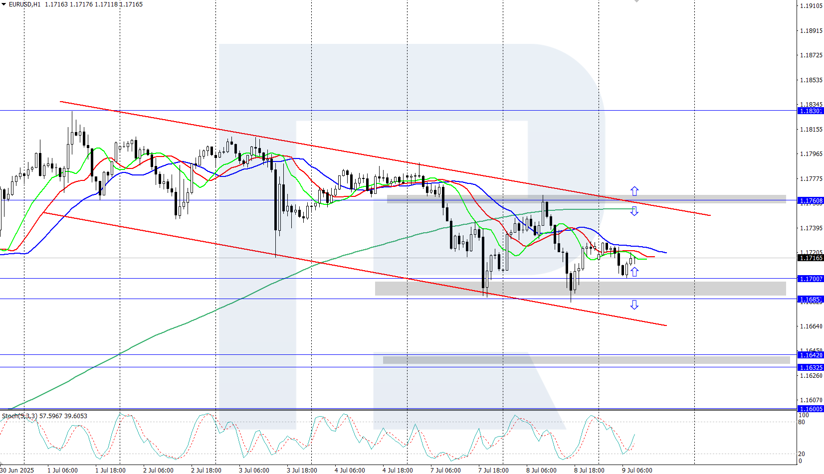 EURUSD technical analysis for 9 July 2025
