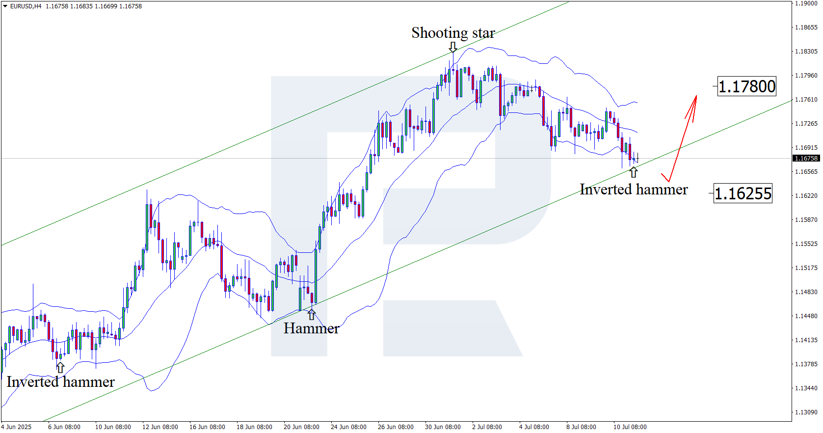 EURUSD technical analysis for 11 July 2025