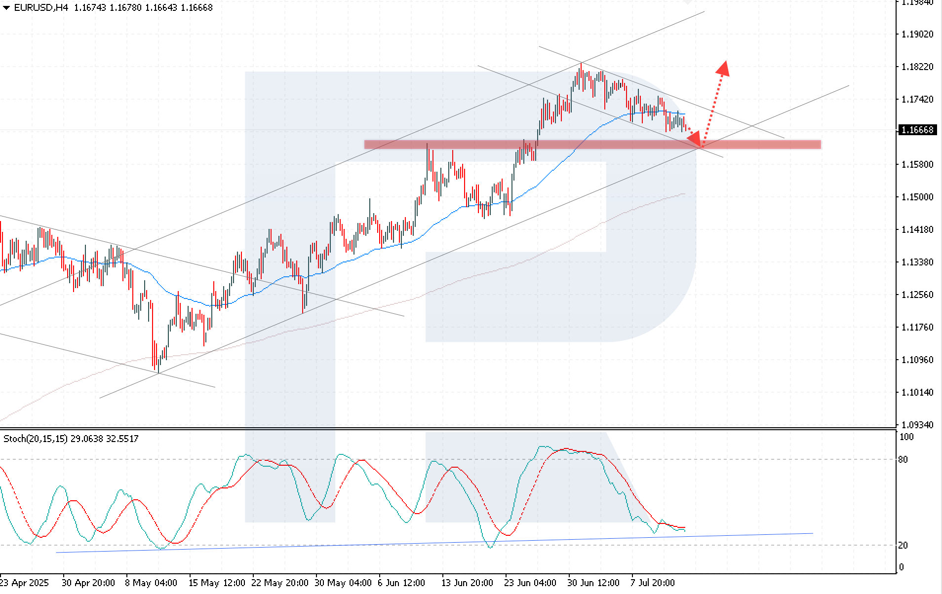 EURUSD technical analysis for 14 July 2025