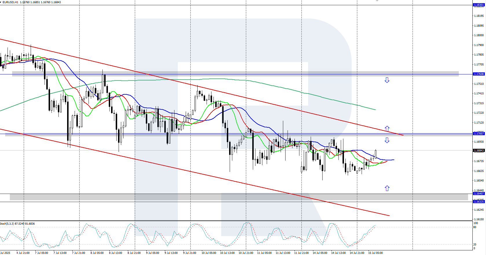 EURUSD technical analysis for 15 July 2025