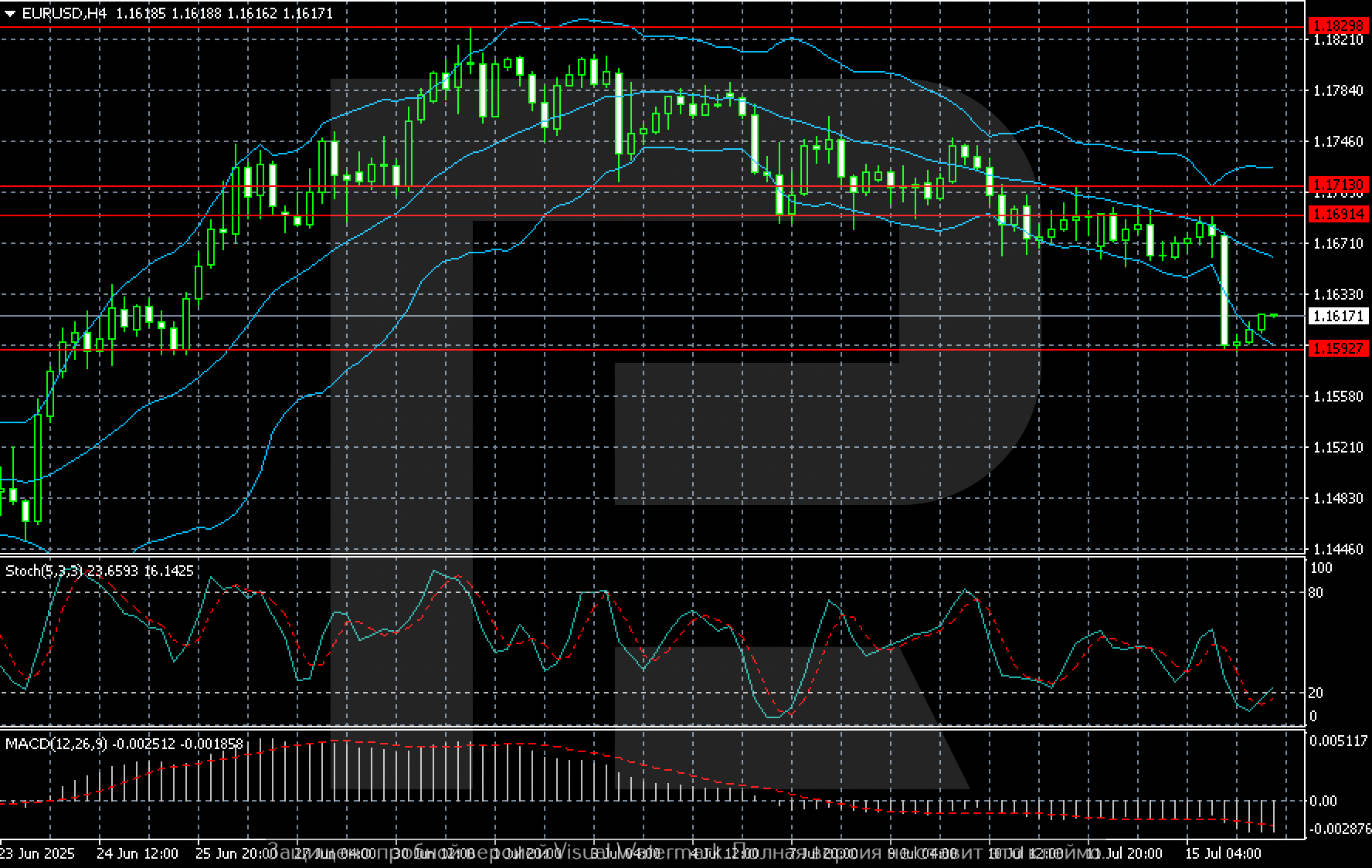 EURUSD technical analysis for 16 July 2025