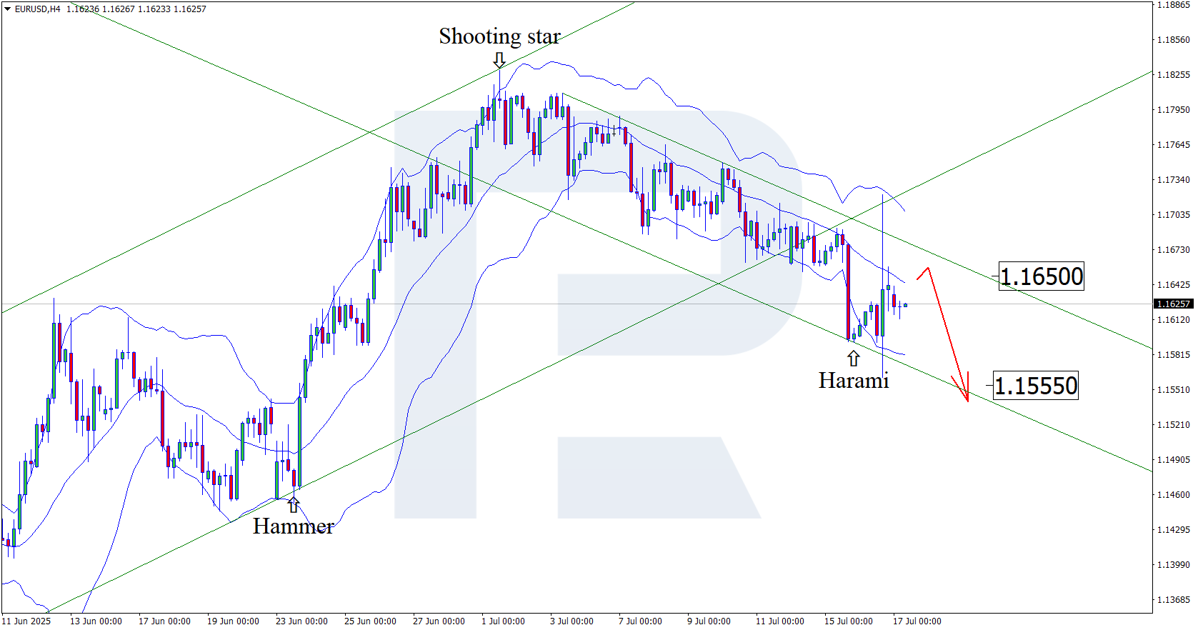 EURUSD technical analysis for 17 July 2025