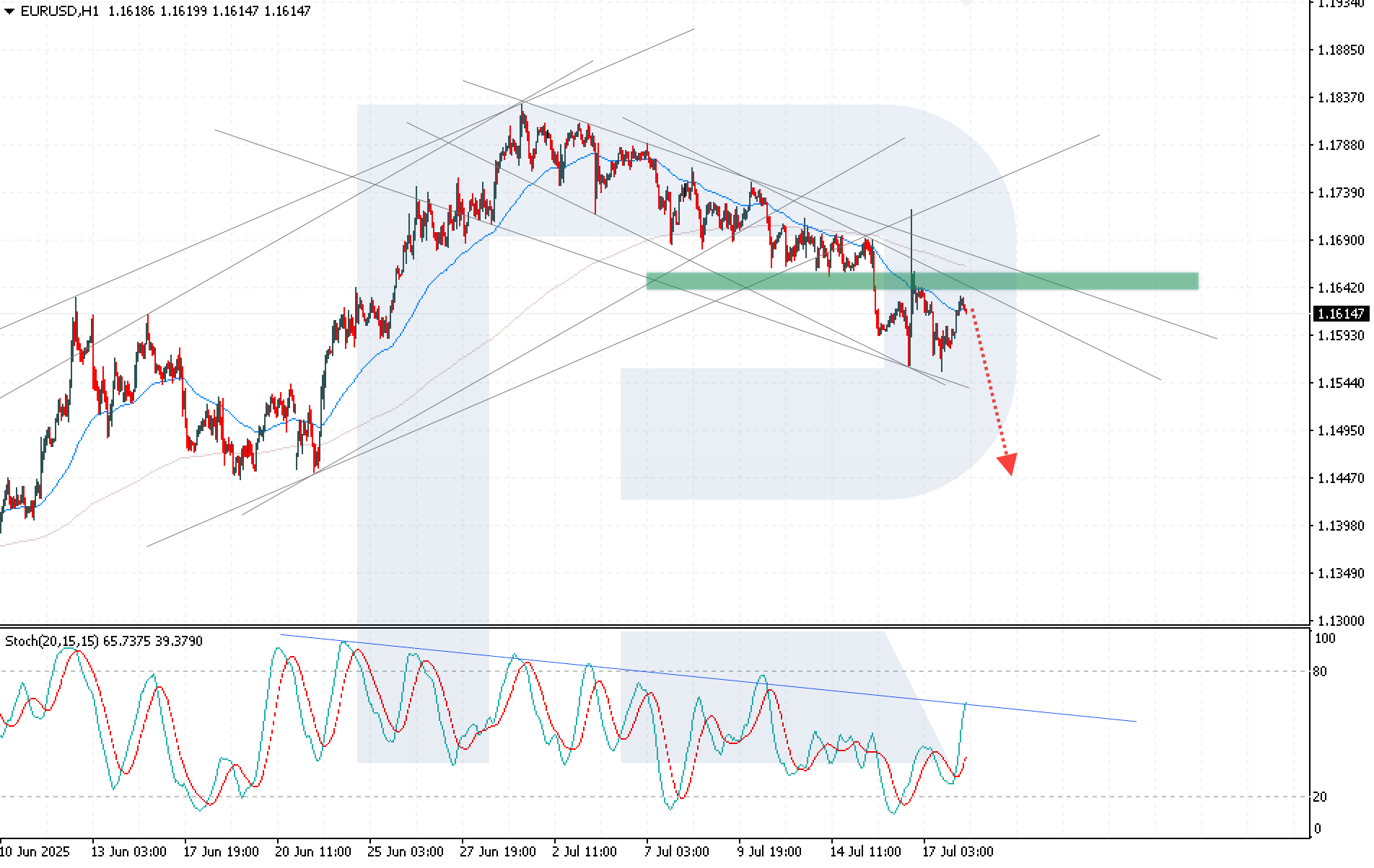 EURUSD technical analysis for 18 July 2025