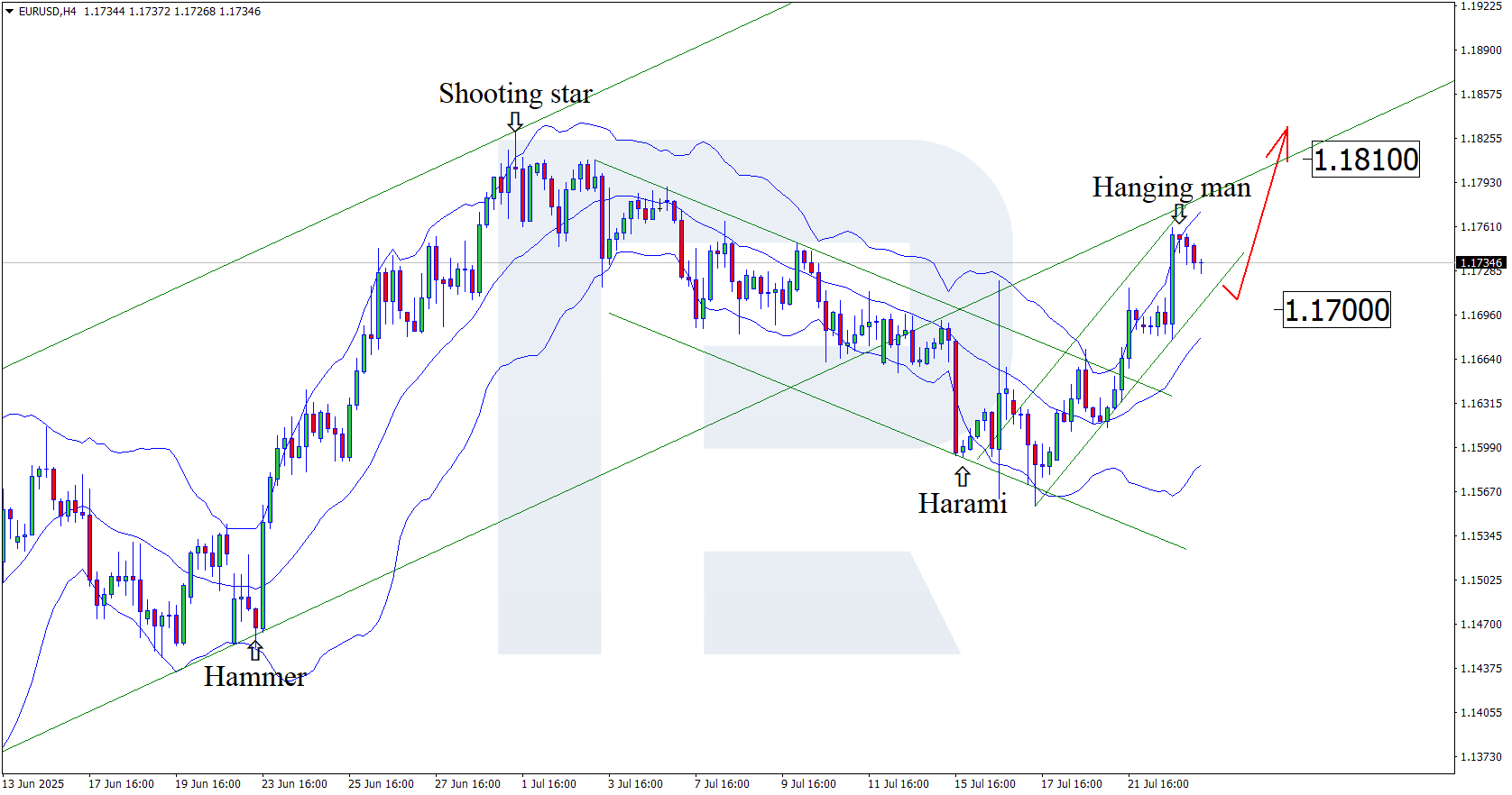 EURUSD technical analysis for 23 July 2025