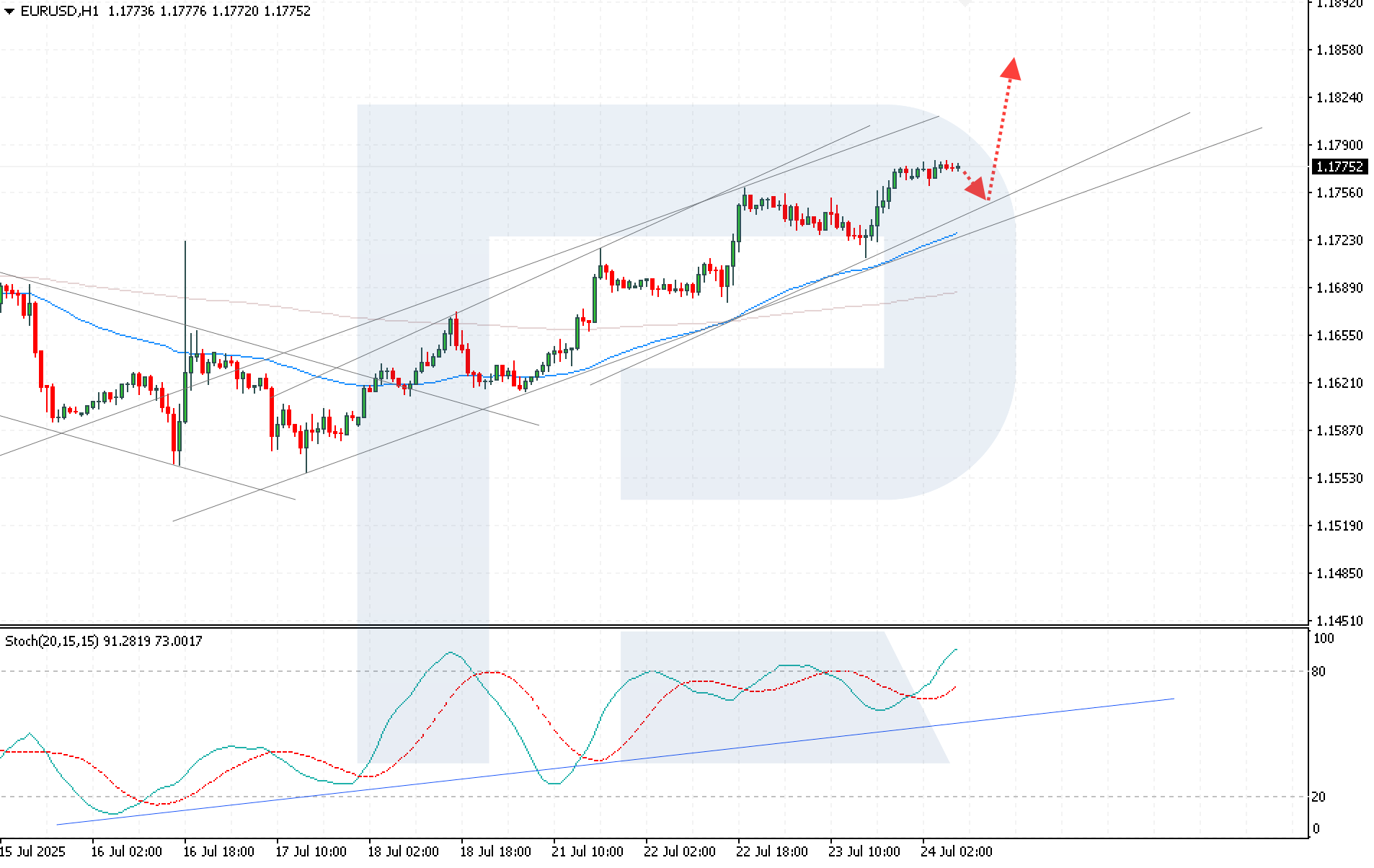 EURUSD technical analysis for 24 July 2025