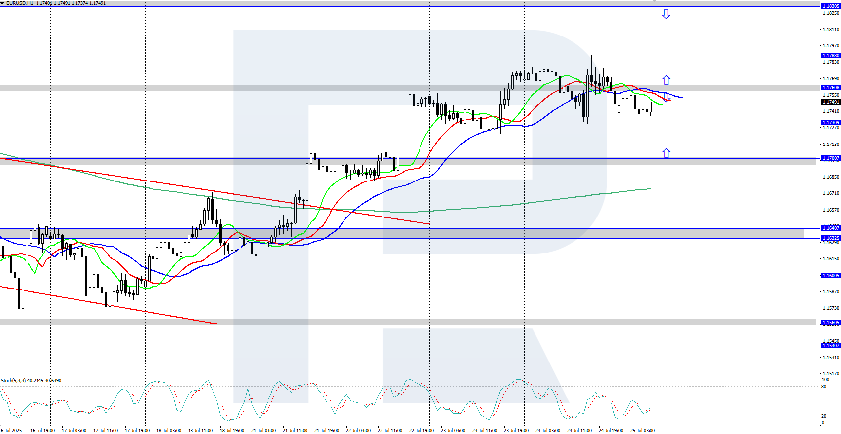 EURUSD technical analysis for 25 July 2025