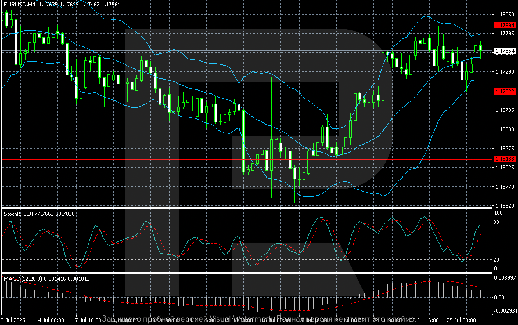 EURUSD technical analysis for 28 July 2025