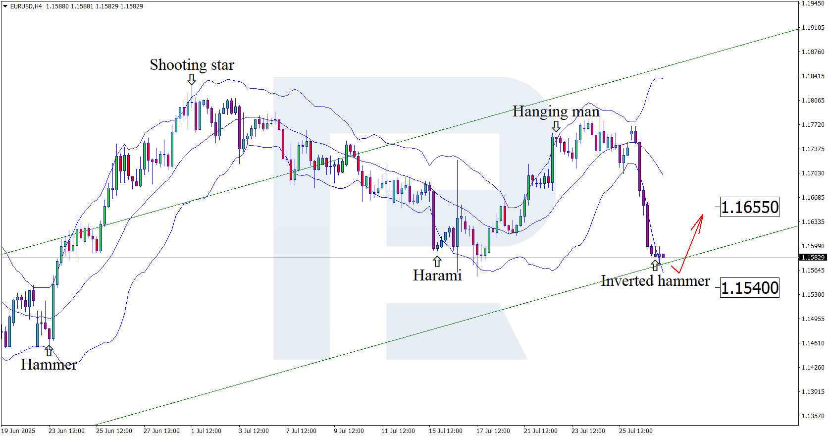 EURUSD technical analysis for 29 July 2025