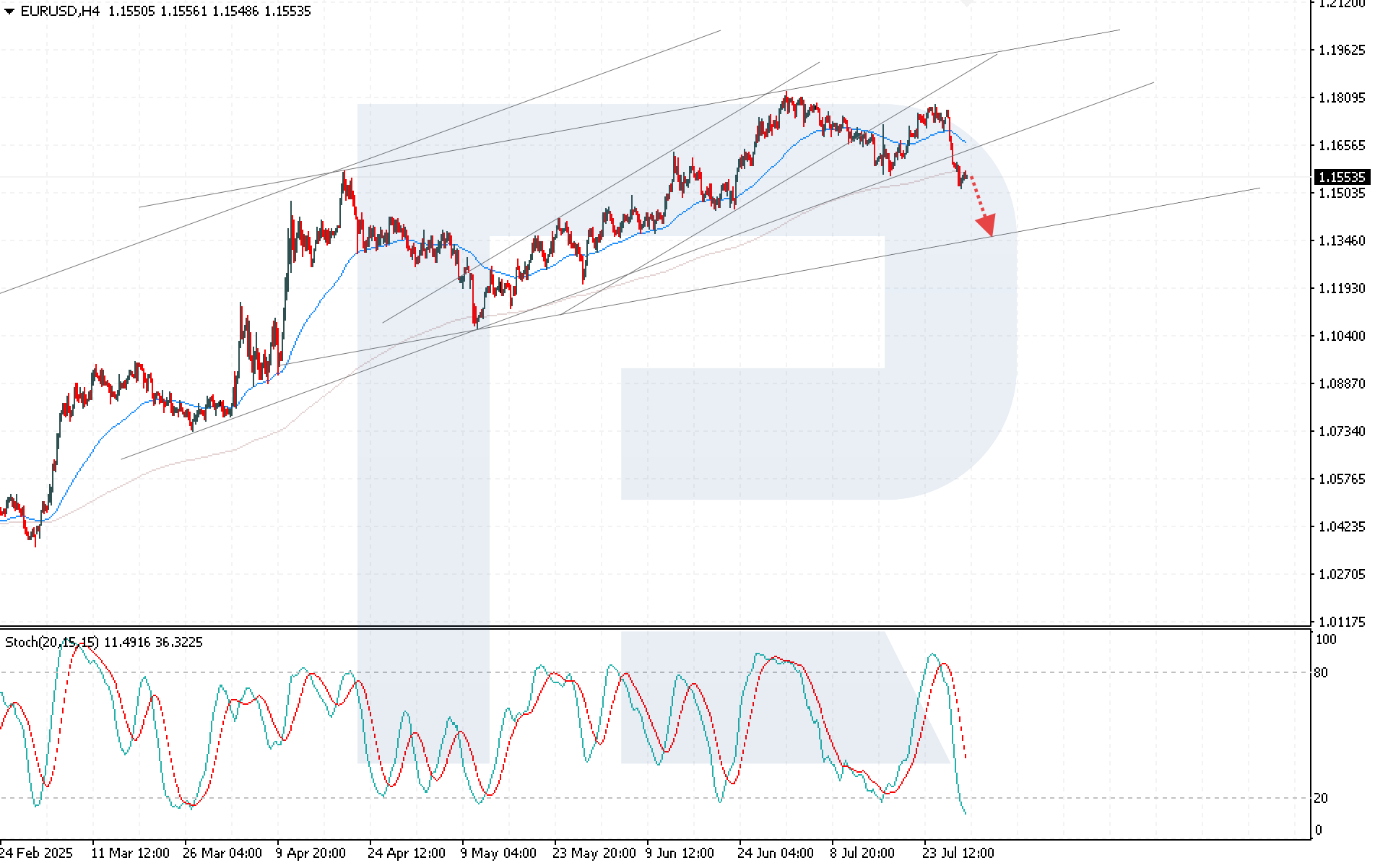 EURUSD technical analysis for 30 July 2025