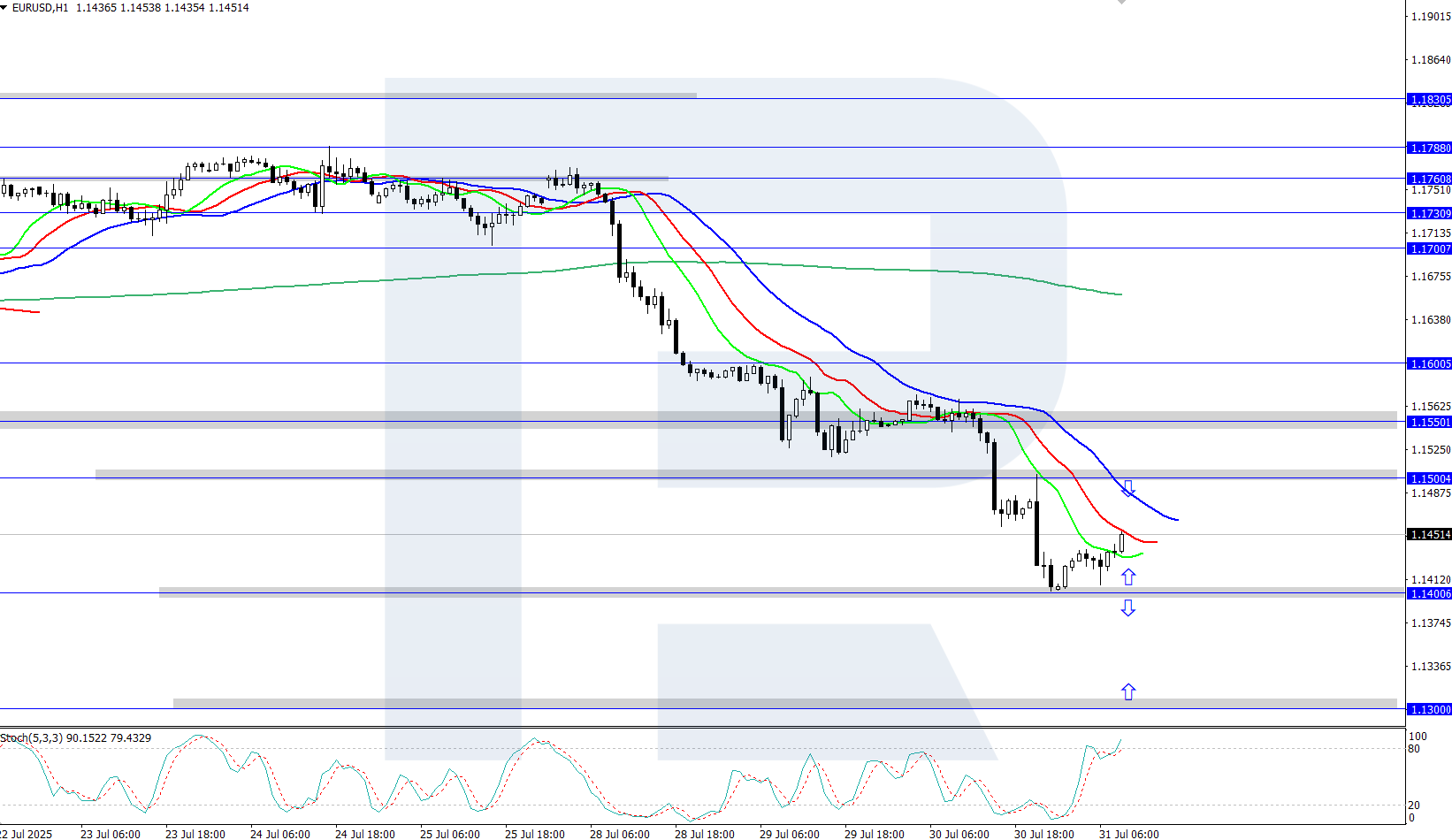 EURUSD technical analysis for 31 July 2025