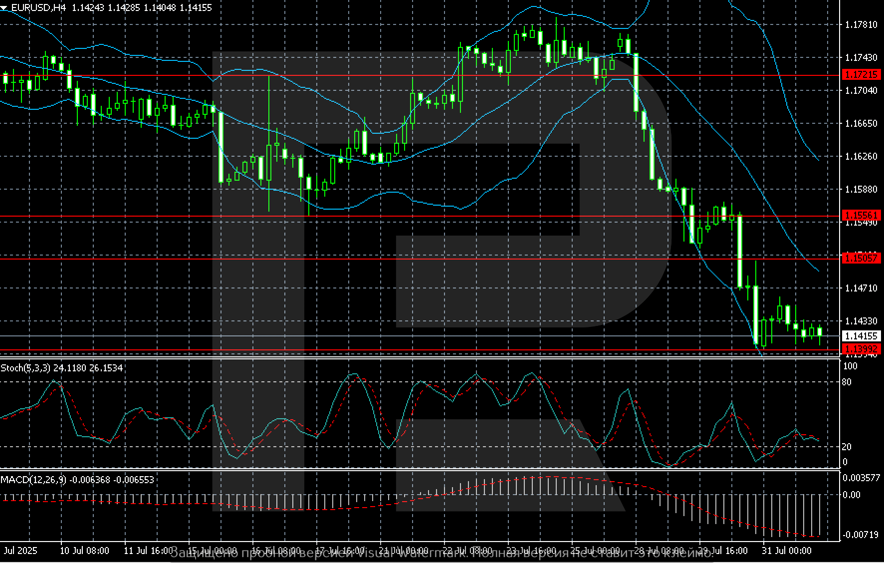 EURUSD technical analysis for 1 August 2025