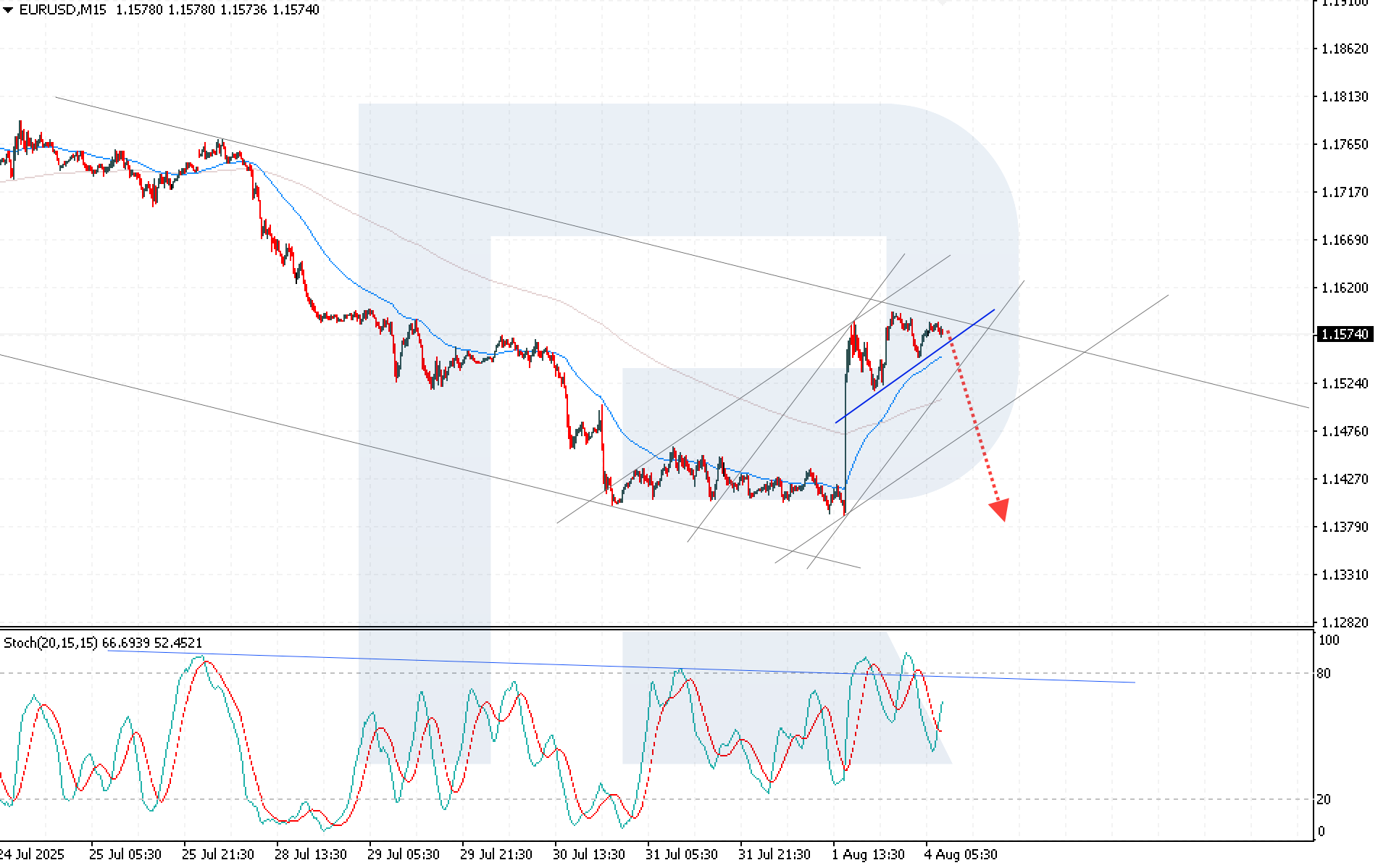 EURUSD technical analysis for 4 August 2025