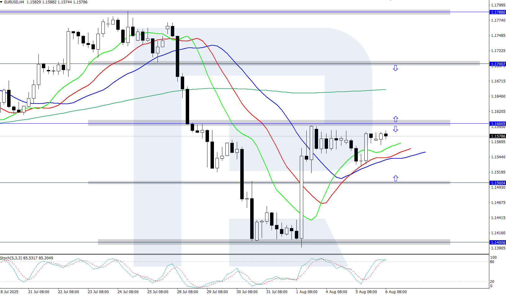 EURUSD technical analysis for 6 August 2025