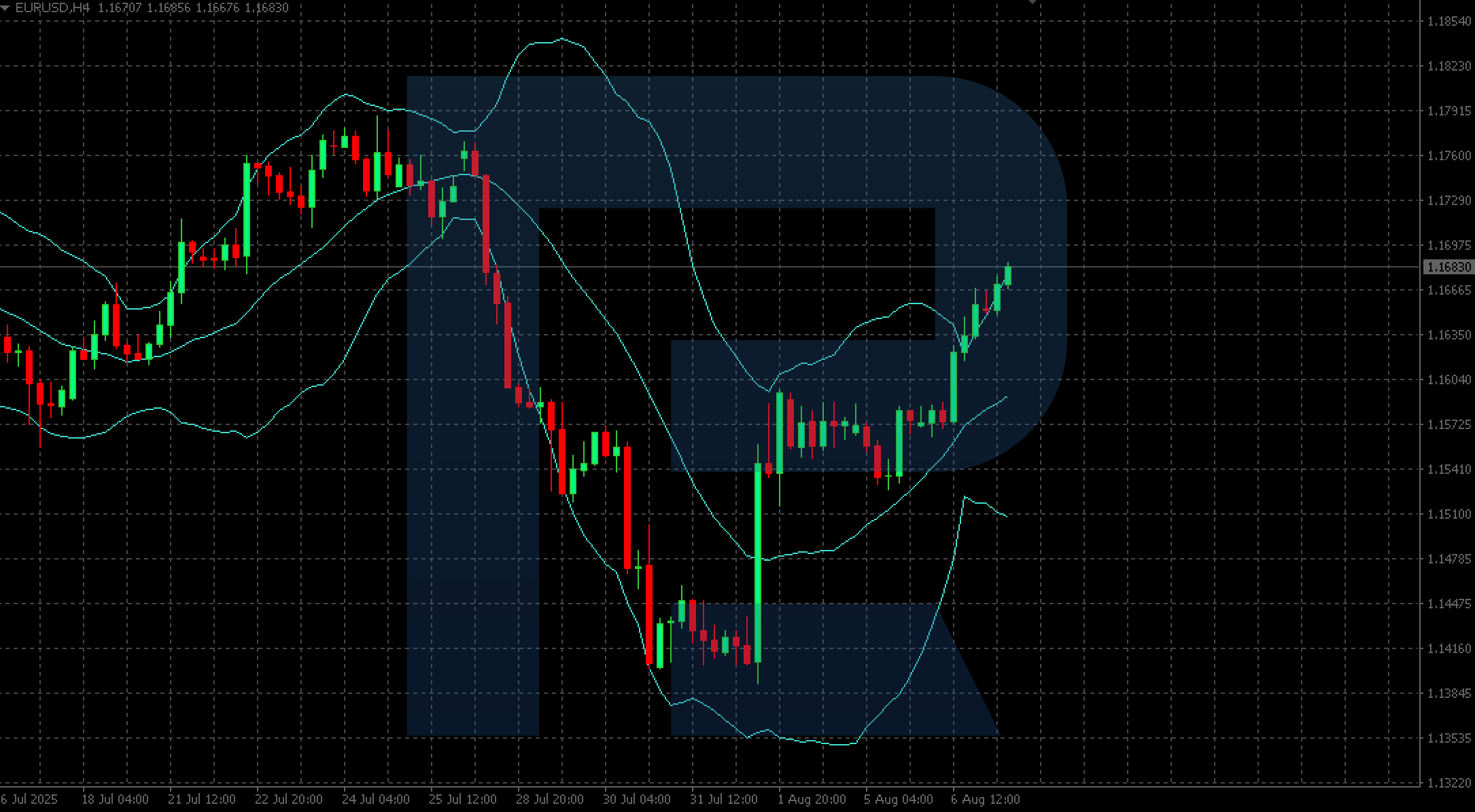 EURUSD technical analysis for 7 August 2025