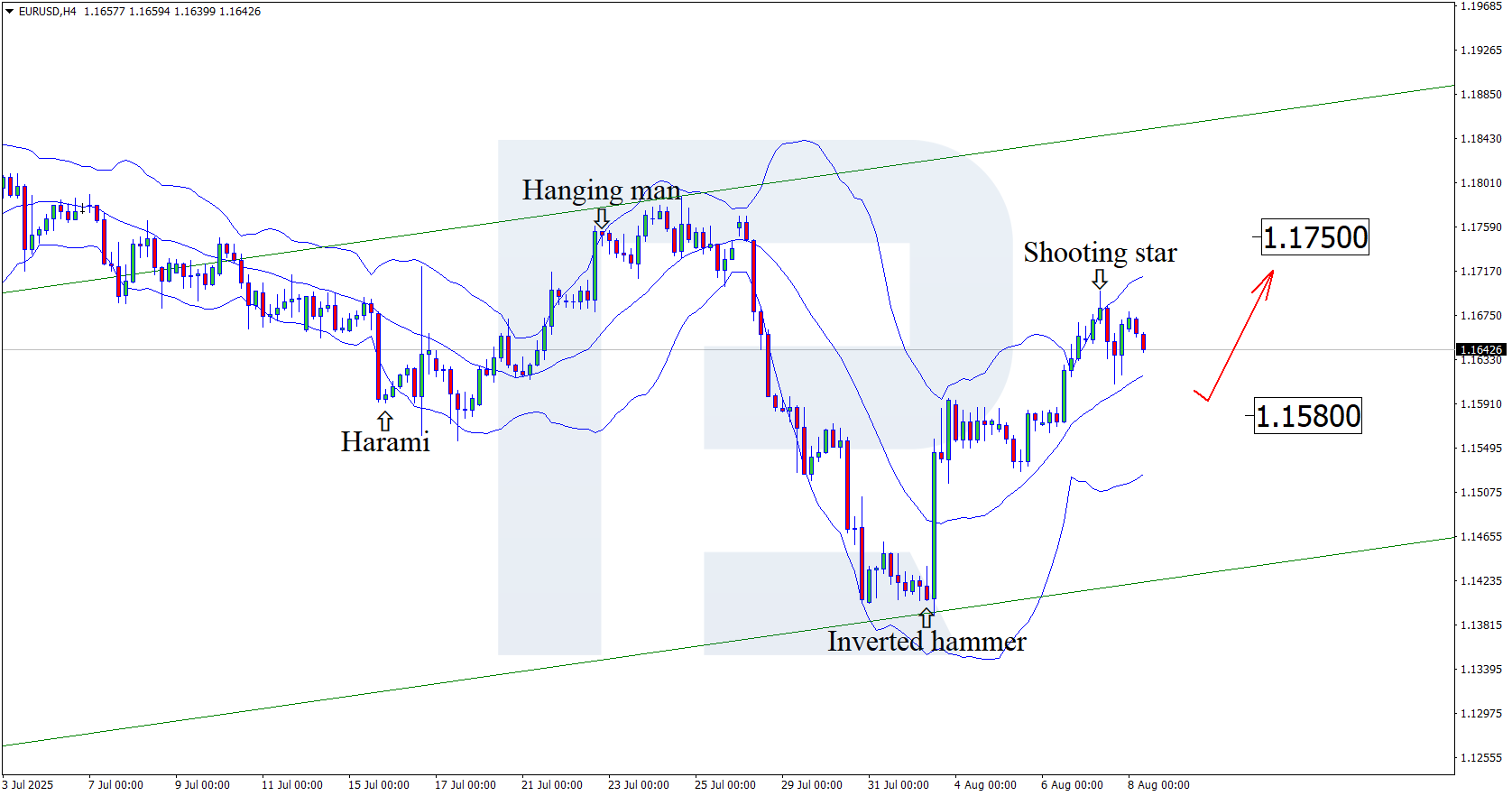 EURUSD technical analysis for 8 August 2025
