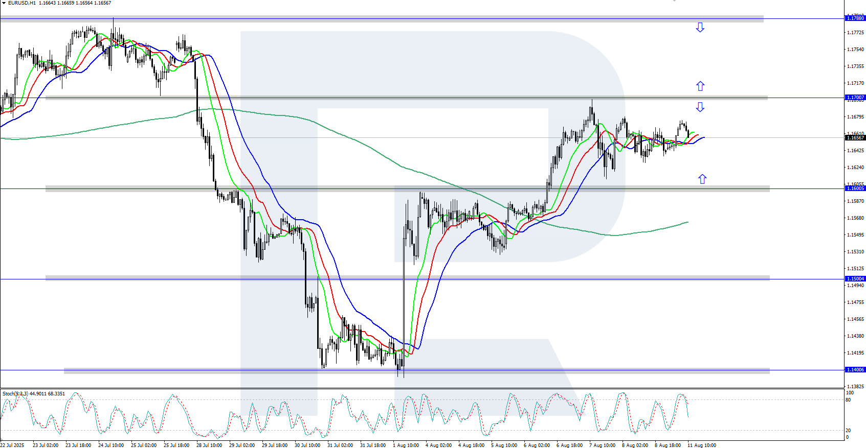 EURUSD technical analysis for 11 August 2025
