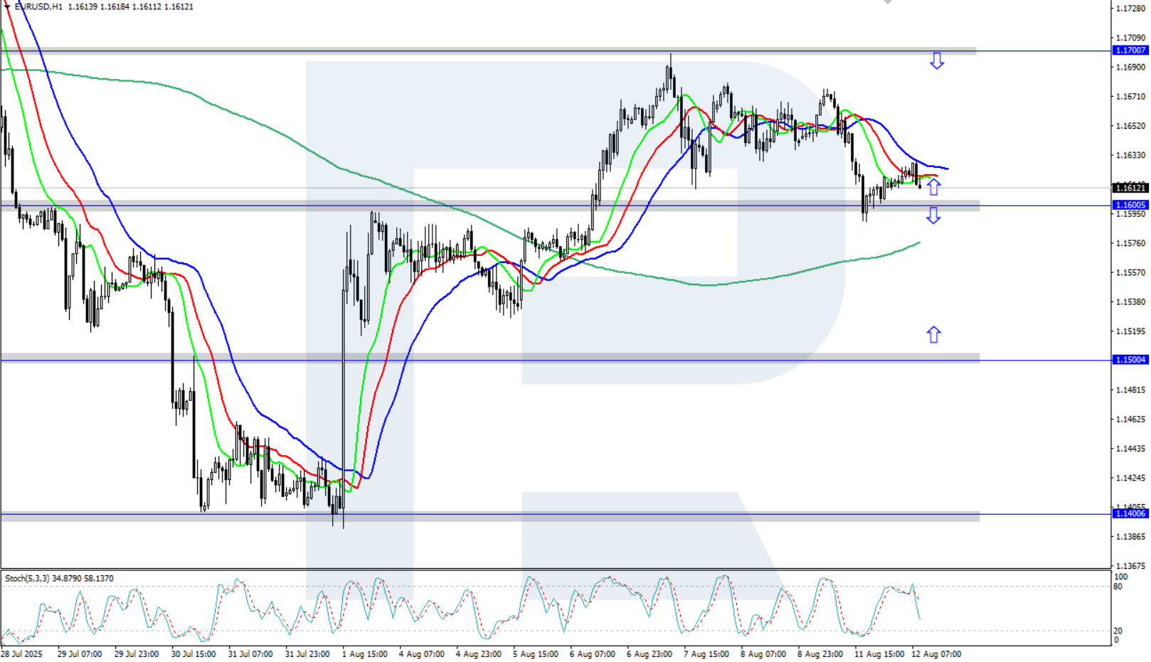 EURUSD technical analysis for 12 August 2025