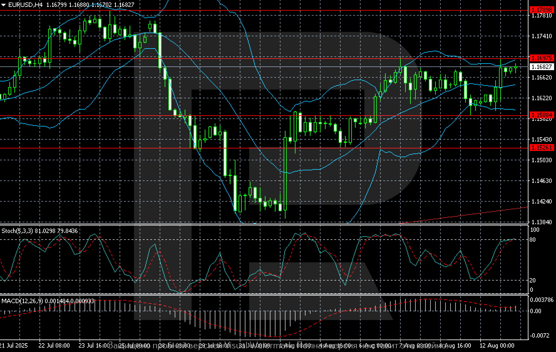 EURUSD technical analysis for 13 August 2025