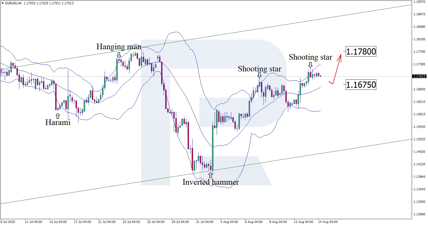 EURUSD technical analysis for 14 August 2025