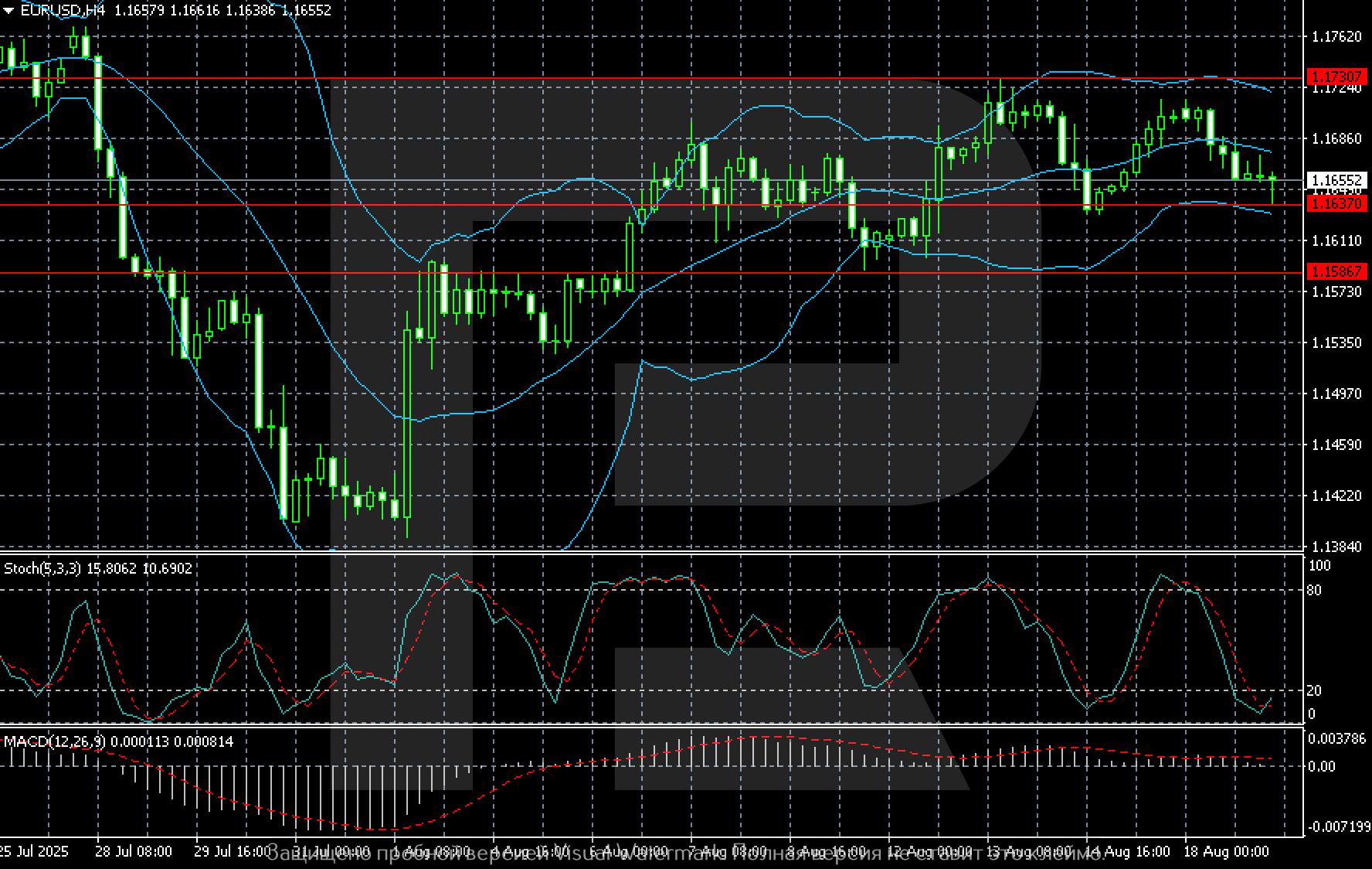 EURUSD technical analysis for 19 August 2025