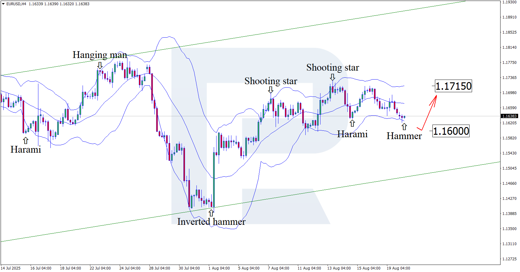 EURUSD technical analysis for 20 August 2025