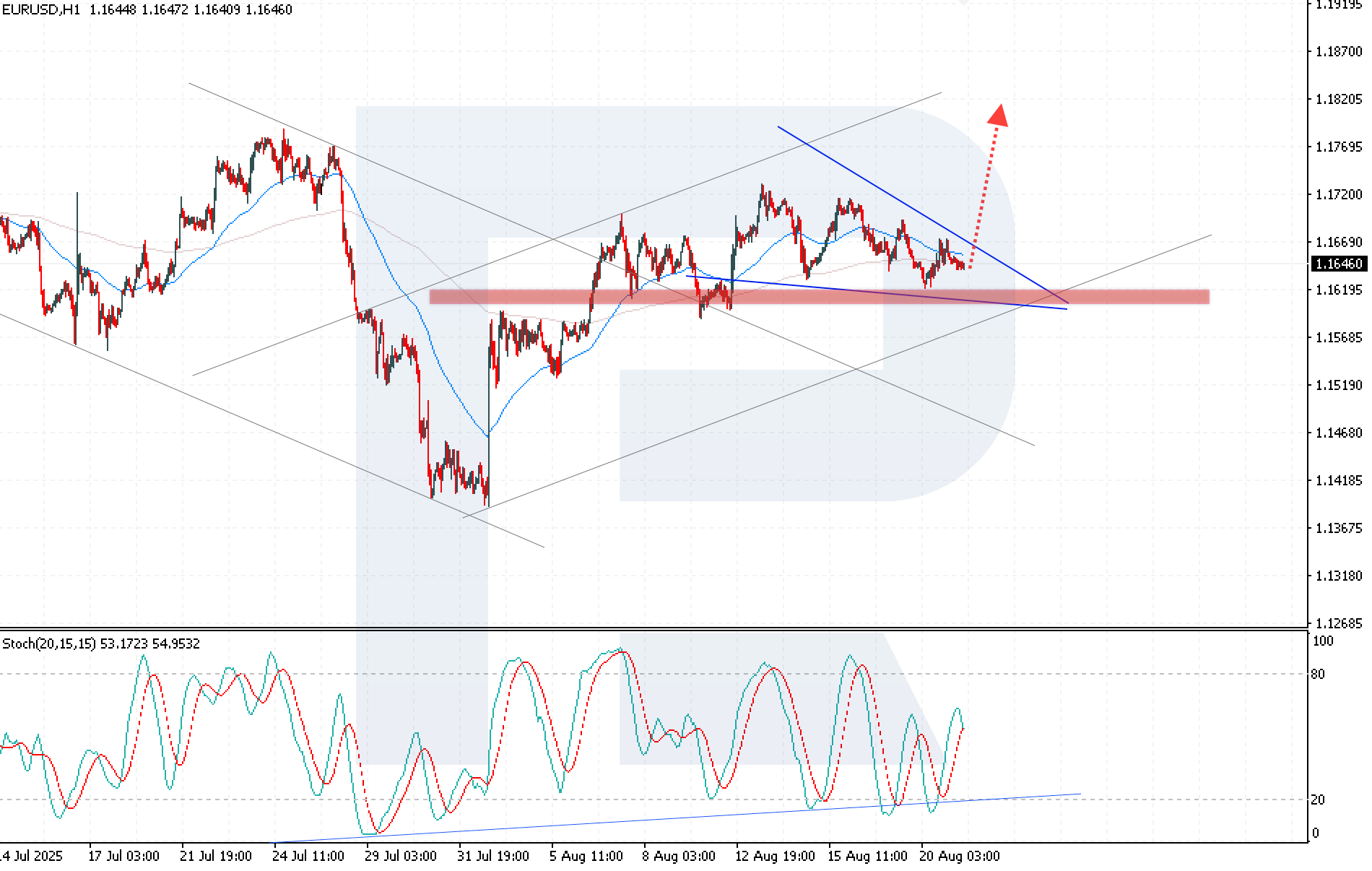 EURUSD technical analysis for 21 August 2025
