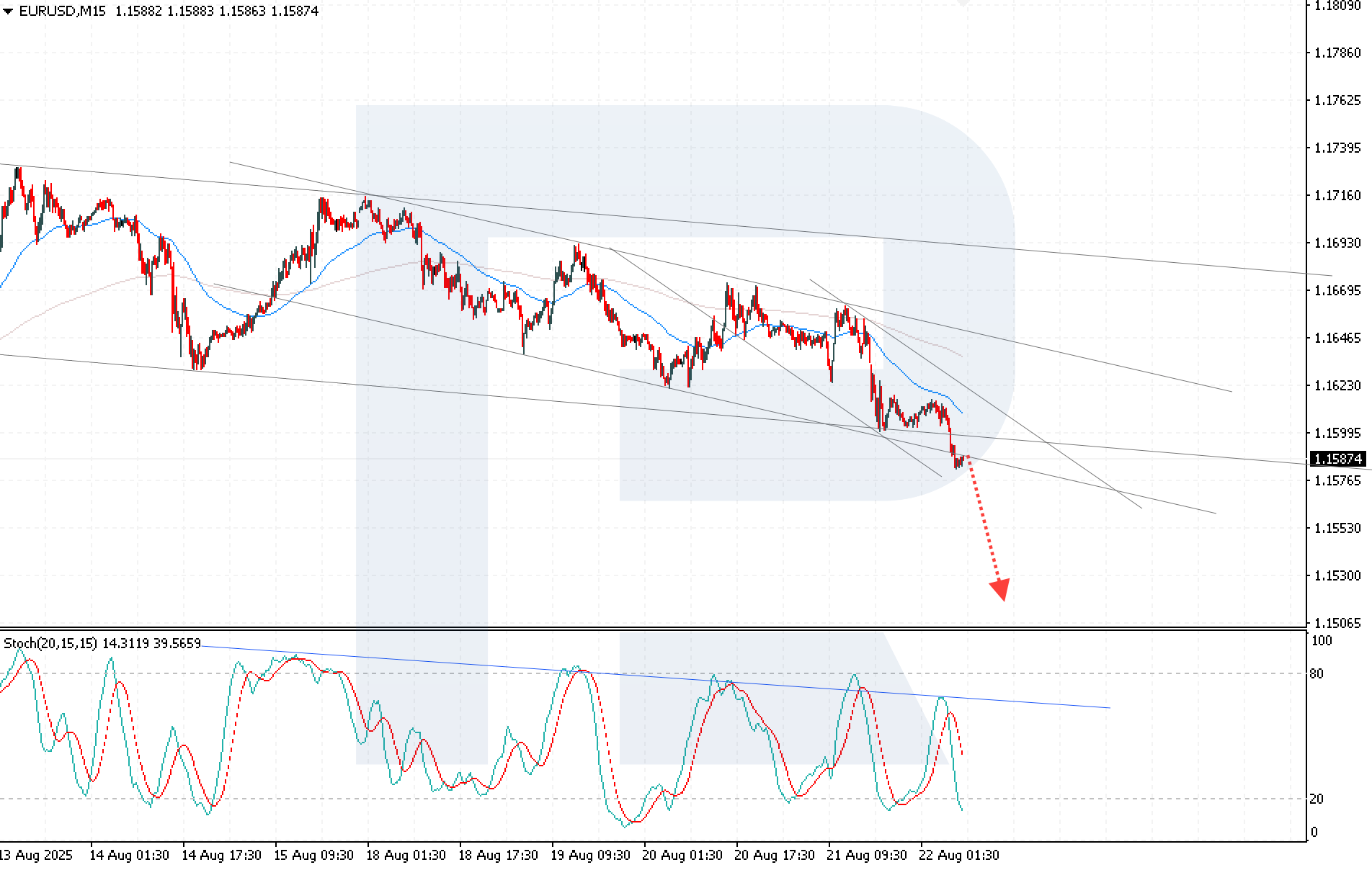 EURUSD technical analysis for 22 August 2025