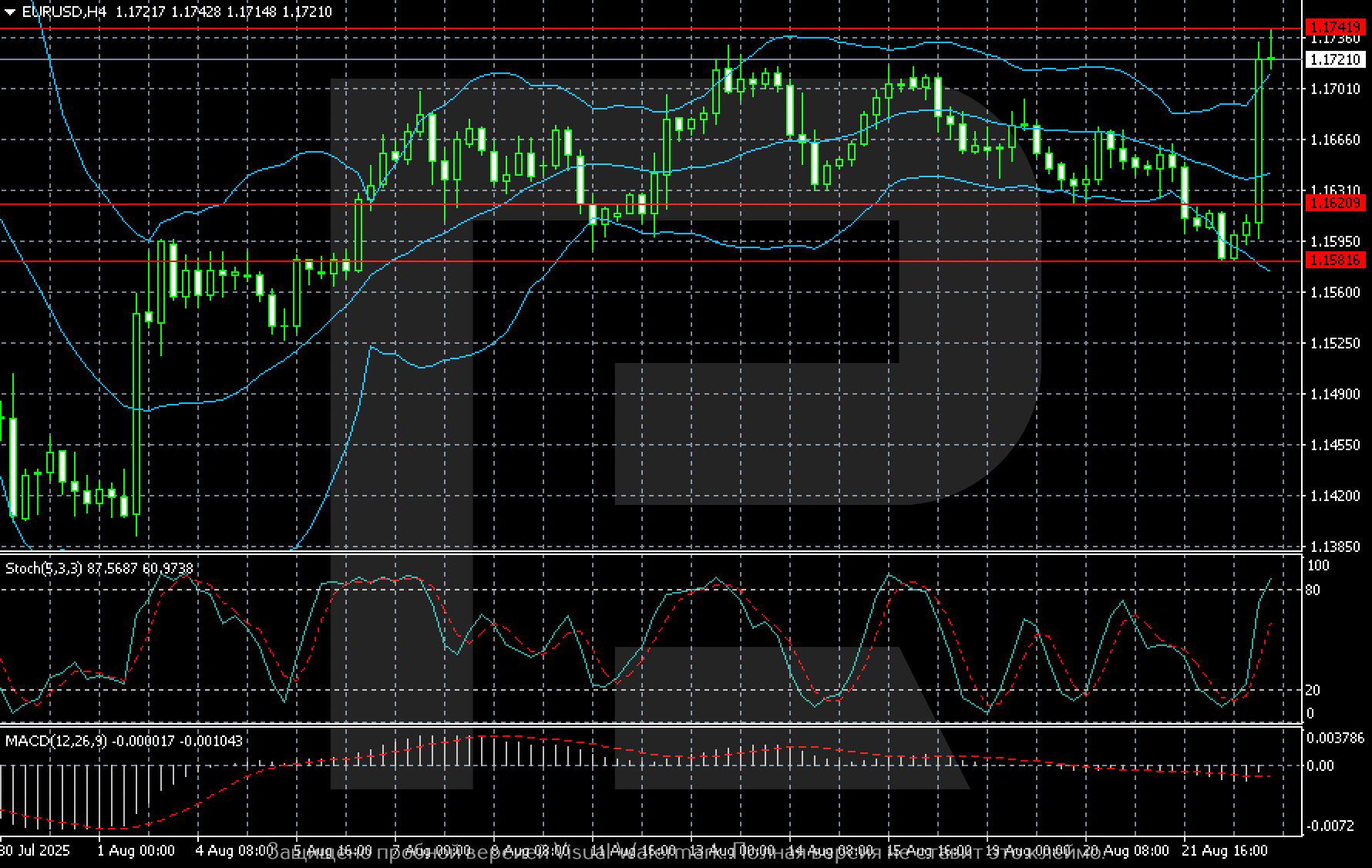 EURUSD technical analysis for 25 August 2025
