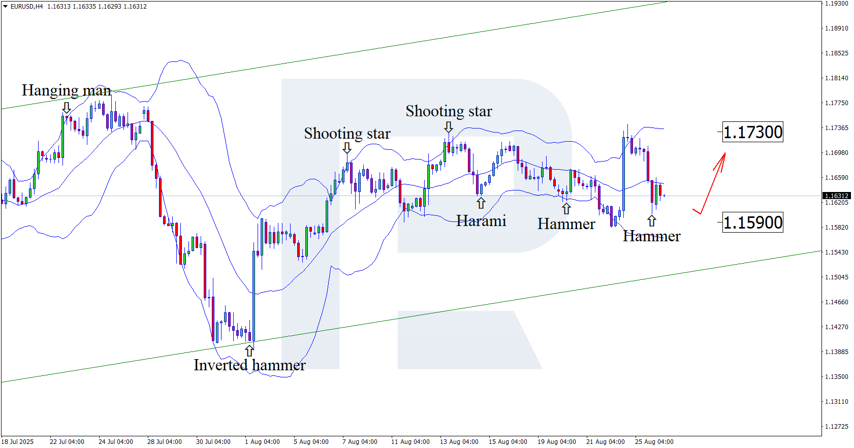 EURUSD technical analysis for 26 August 2025
