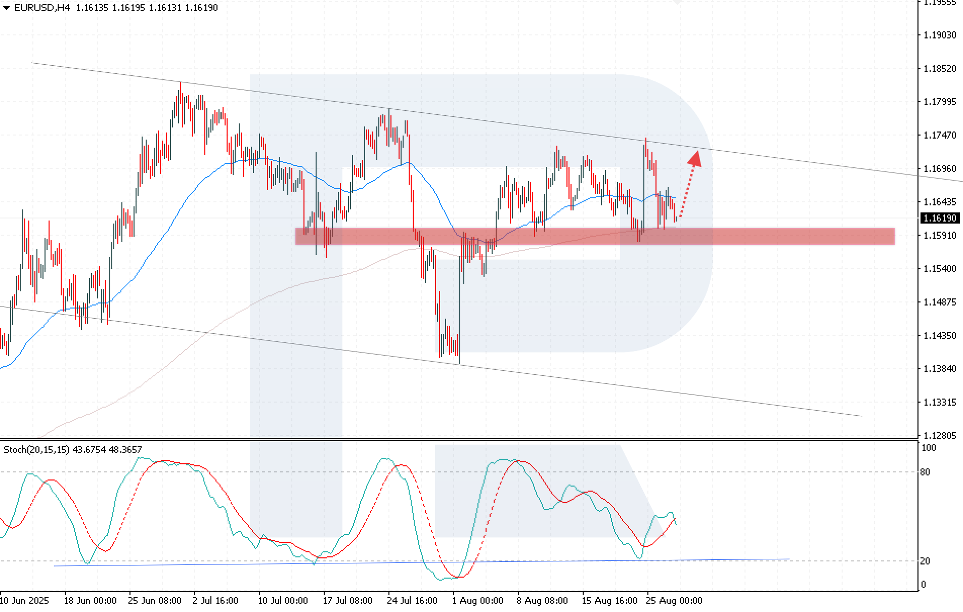 EURUSD technical analysis for 27 August 2025