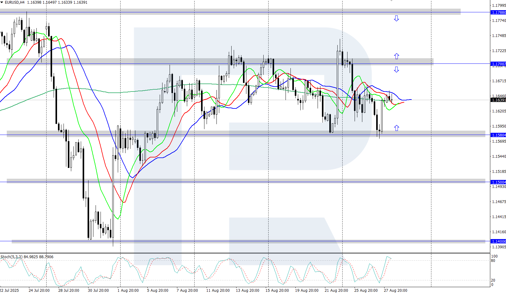 EURUSD technical analysis for 28 August 2025