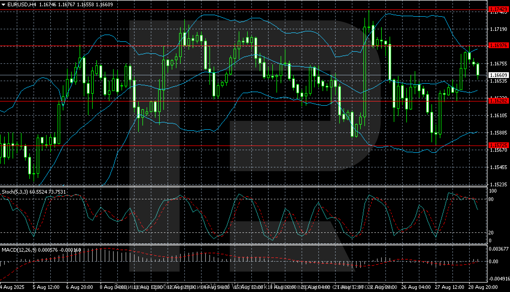 EURUSD technical analysis for 29 August 2025