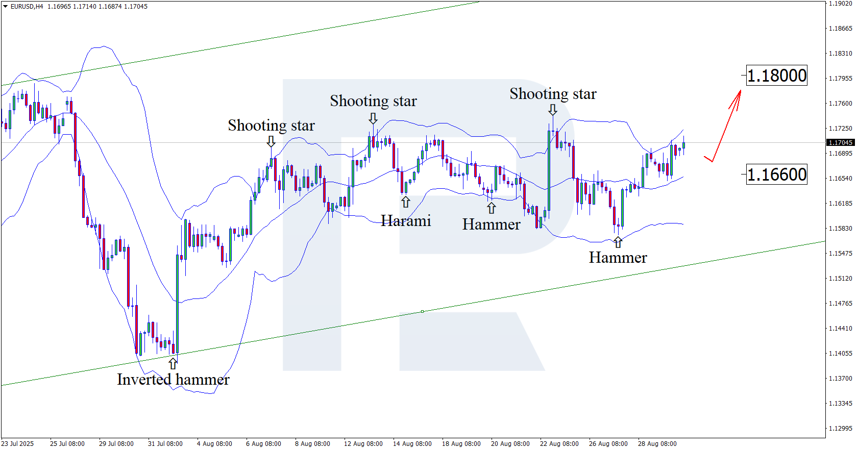 EURUSD technical analysis for 1 September 2025
