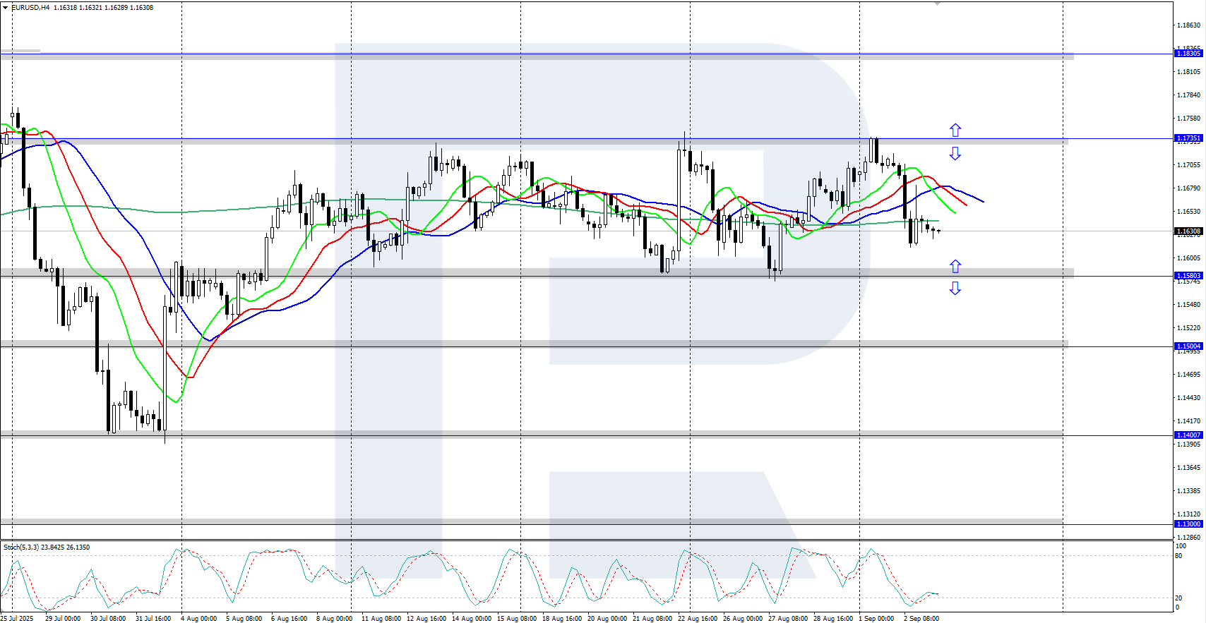 EURUSD technical analysis for 3 September 2025