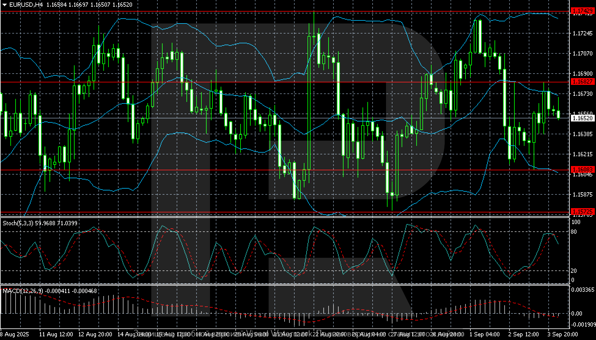 EURUSD technical analysis for 4 September 2025