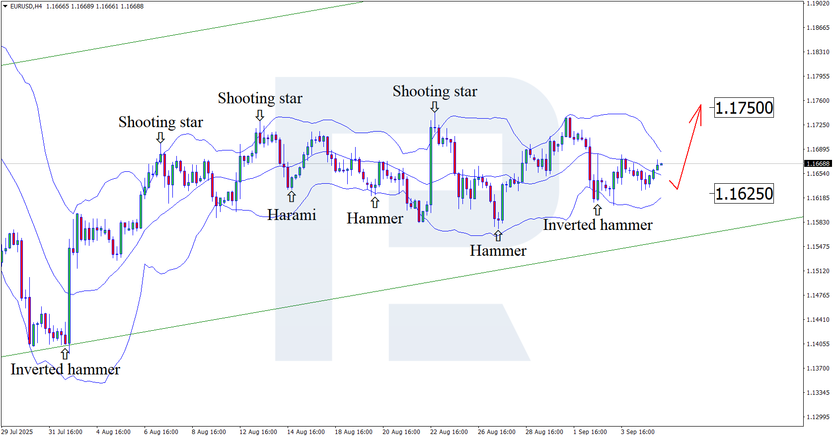 EURUSD technical analysis for 5 September 2025