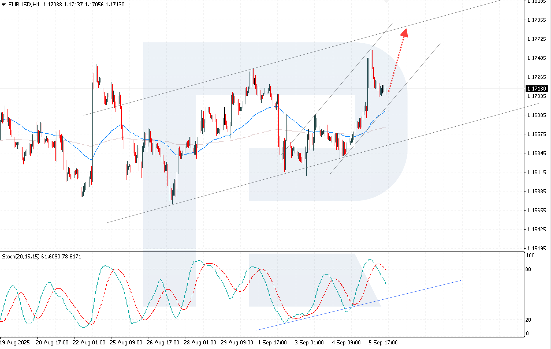 EURUSD technical analysis for 8 September 2025