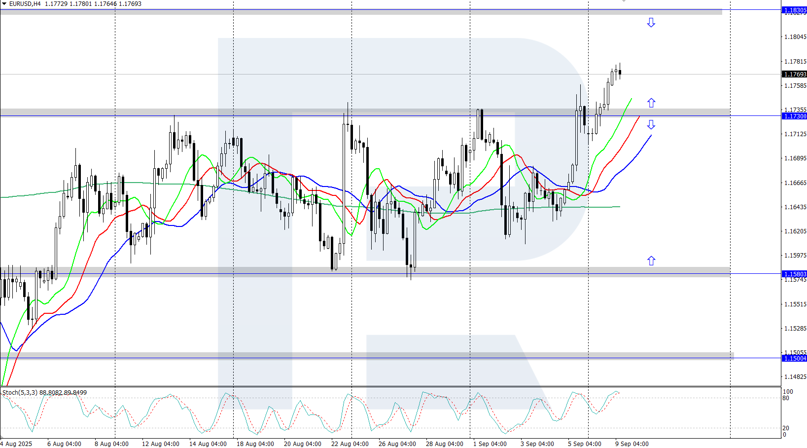 EURUSD technical analysis for 9 September 2025